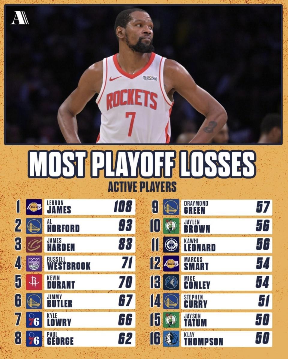 开云-詹姆斯季后赛输108场 NBA历史高居第一！为什么还是NBA最伟大球员